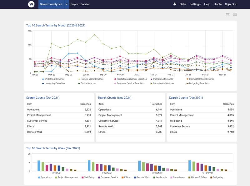 This example Watershed dashboard shows changes in search trends over time.