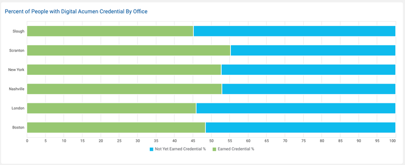 Watershed bar chart showing percentage of people with credentials