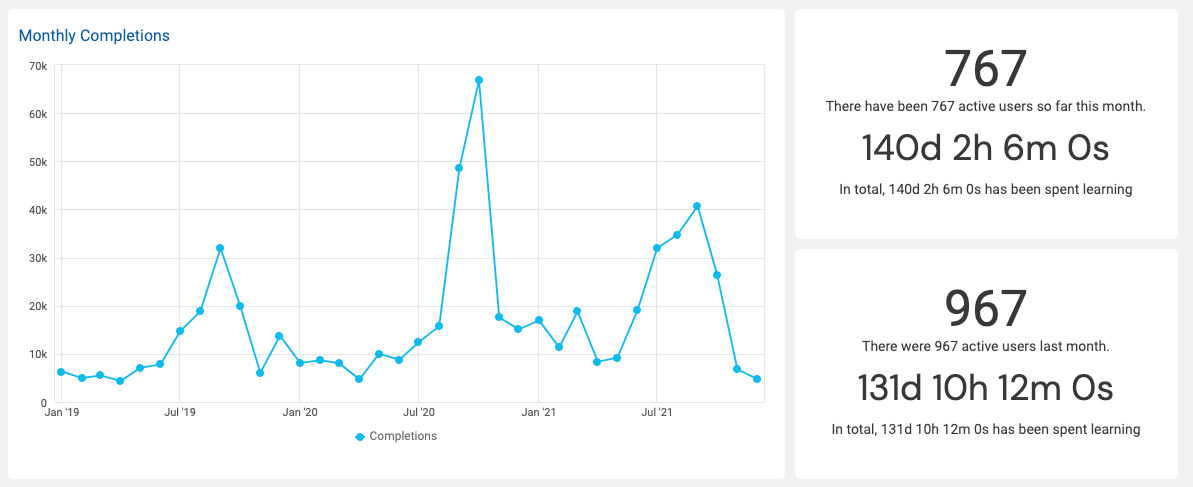 Integrate Your Open LMS Data with Watershed