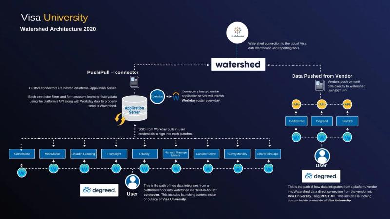 Visa Learning Ecosystem Architecture with Watershed
