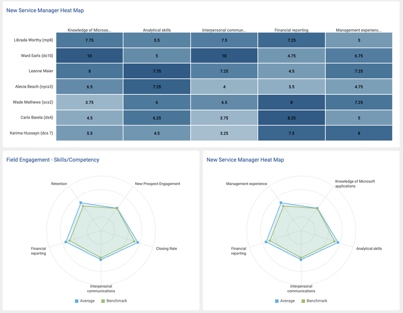 Watershed heatmap and spider charts showing competencies