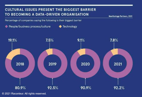 Cultural issues present the biggest barrier to becoming a data-driven organization © 2021 Raconteur. All rights reserved.