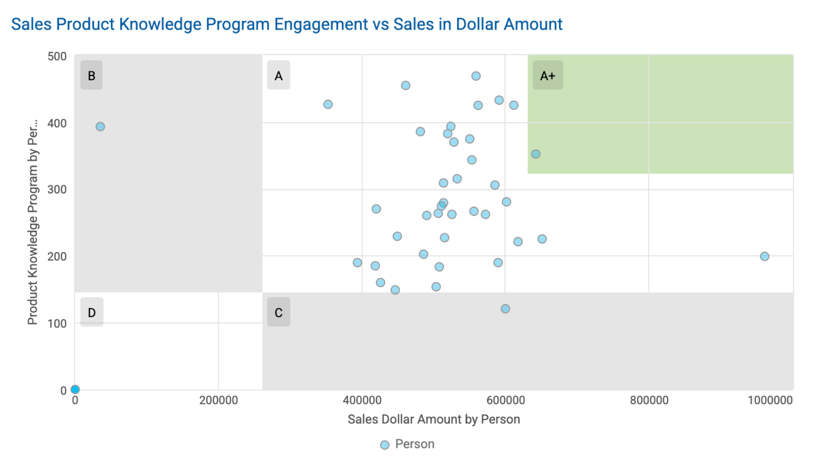 Spot the Connection: Scatter Plots for Better Learning Data Analysis