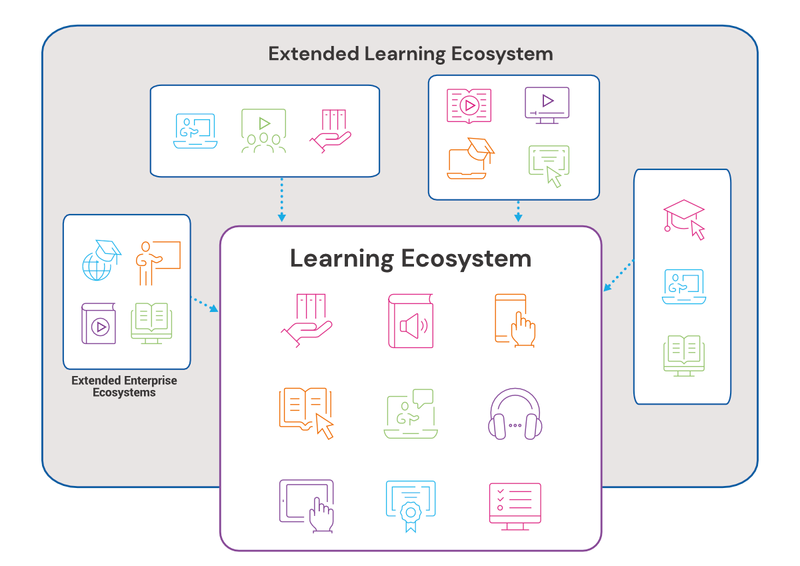 Extended Enterprise Learning Ecosystem
