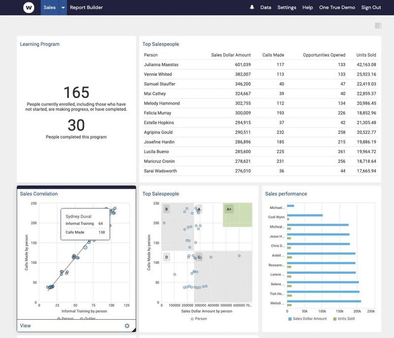 Example Watershed dashboard showing sales training analytics