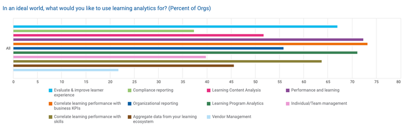 In an ideal world, what would you use learning analytics for?