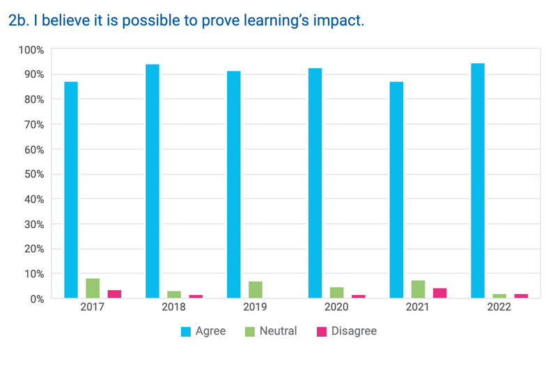 Survey Results: I believe it is possible to prove learning's impact.