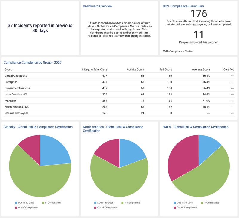Example compliance dashboard showing how you can configure and organize reports in Watershed