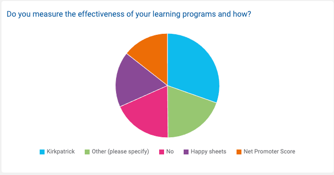 Pie chart showing how organizations measure learning effectiveness