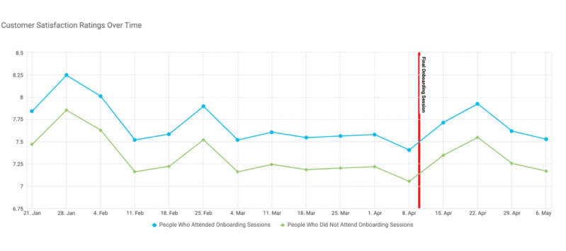 Customer satisfaction ratings over time