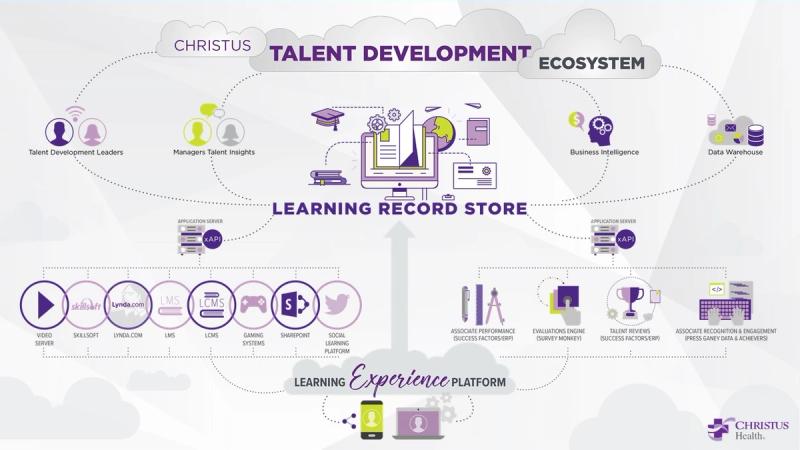 CHRISTUS Health Talent Development Ecosystem