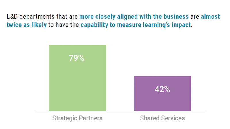 L&D departments that are more closely aligned with the business are almost twice as likely to have the capability to measure learning’s impact.