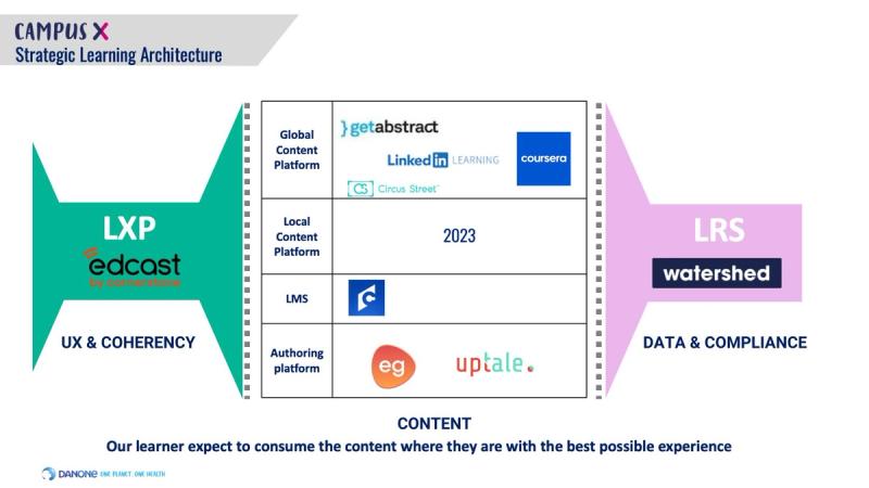 Danone Learning Ecosystem