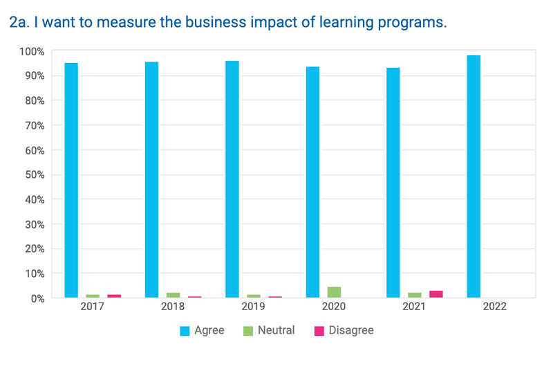 Survey Results: I want to measure the business impact of learning programs.