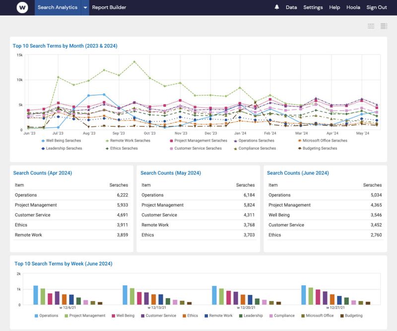 Example Watershed dashboard with content search analytics