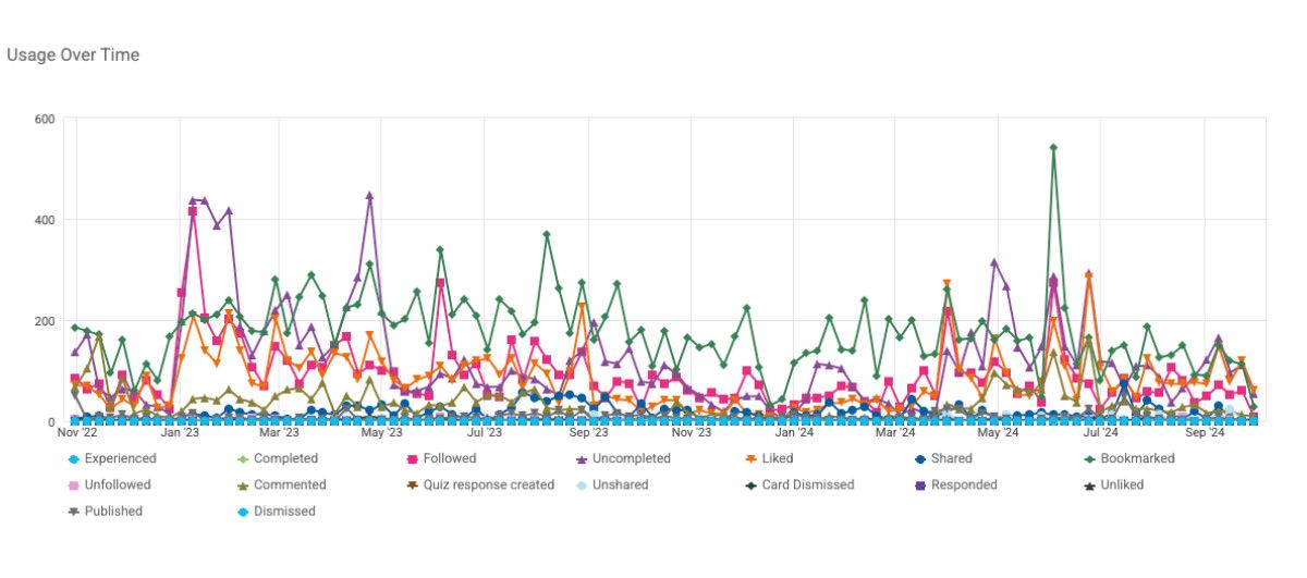 Multi-line chart showing platform popularity