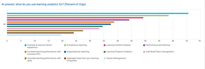 At present, what do you use learning analytics for?