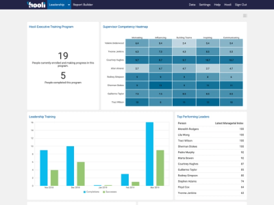 Learning Measurement & Training Evaluation | Learning Analytics