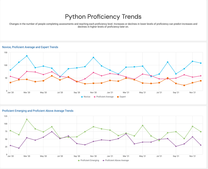 Watershed line report showing python proficiency skills and trends