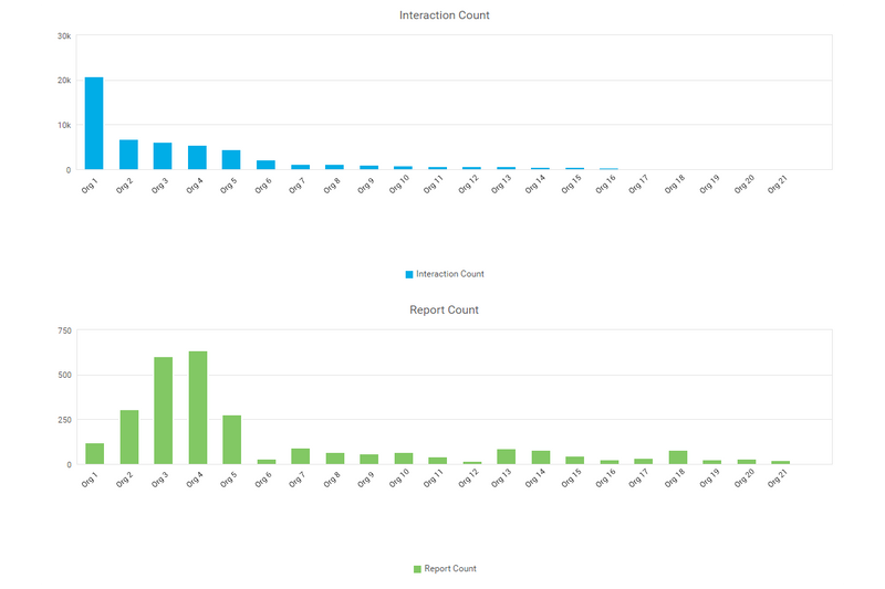 Watershed Report Interaction Count