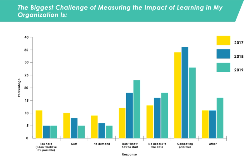 Challenges to measuring learning's impact.