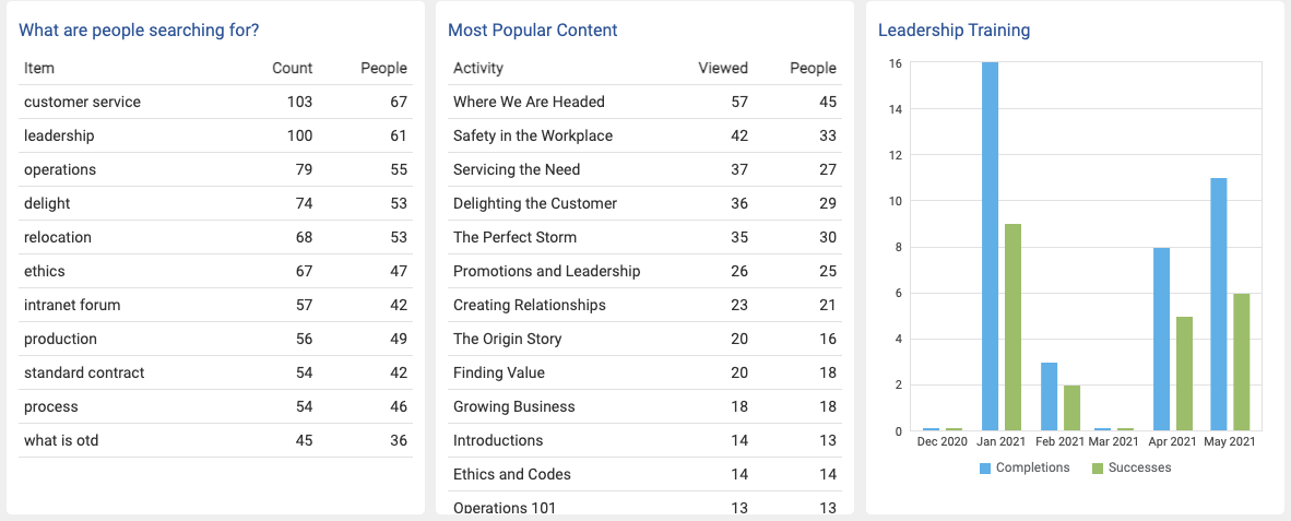 The Business Case for Learning Content Analytics [GUIDE]