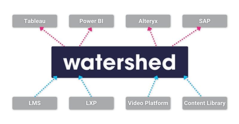 Diagram showing data flowing into Watershed