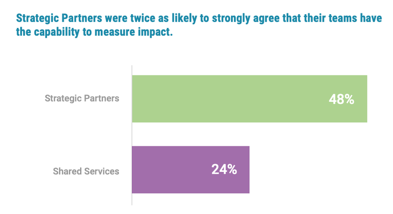 Strategic partners were twice as likely to strongly agree that their teams have the capability to measure impact.