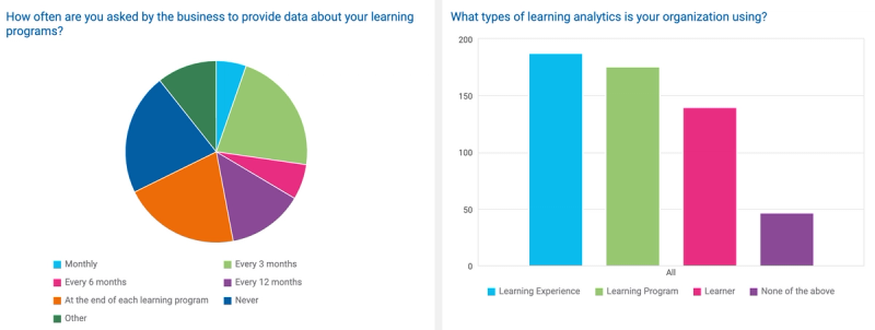 Survey Results: How often are you asked by the business to provide data about your learning programs?