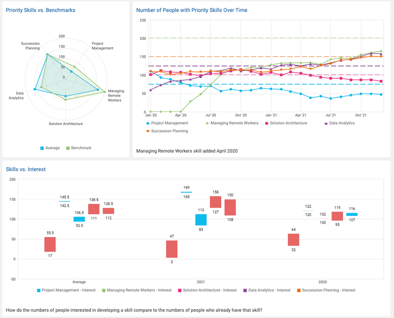 This example dashboard uses data from learning assessments to monitor levels of skill competency and a comparison of skill competency vs interest.