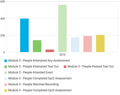 Bar chart showing Nuance employee pre-assessment scores