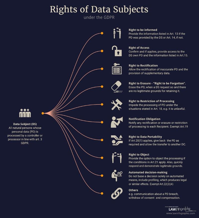 GDPR Data Rights via lawinfographic.com