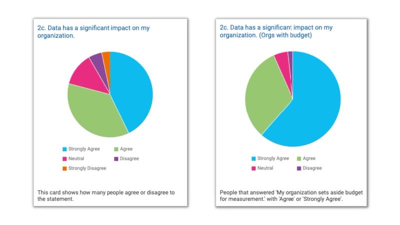Pie charts showing how data impacts organizations
