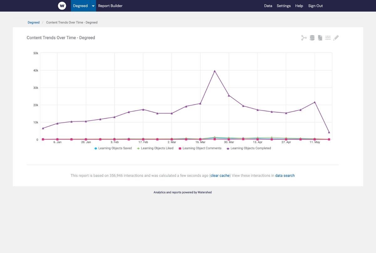 Integrate Your Degreed Data with Watershed