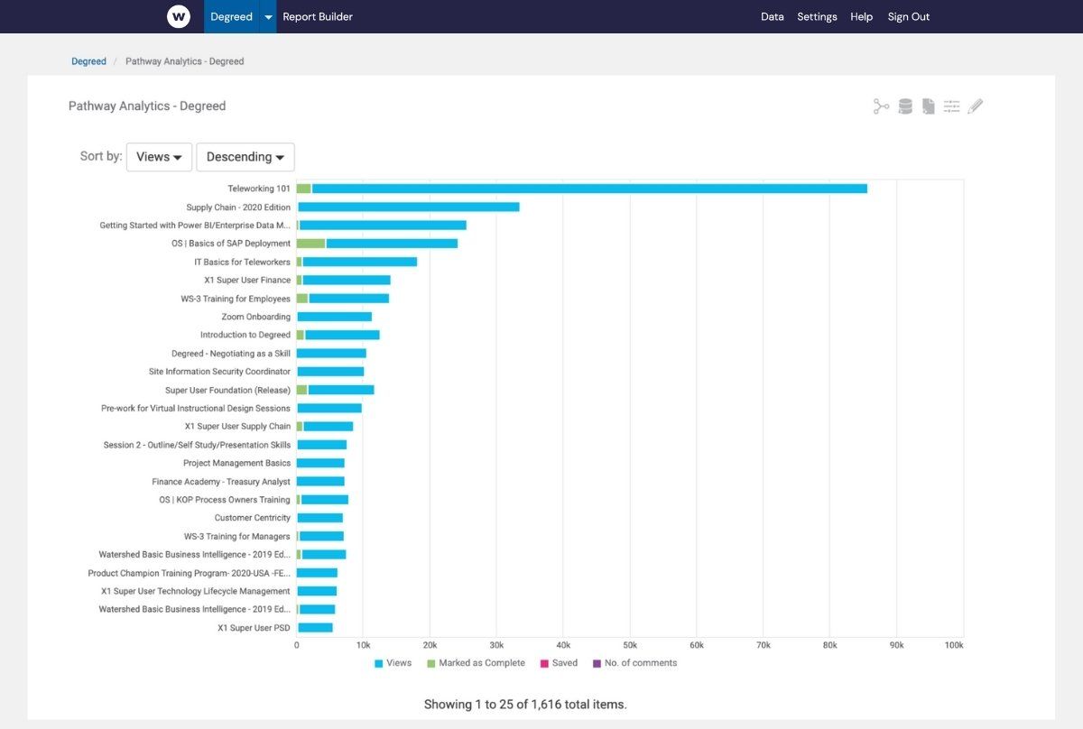 Integrate Your Degreed Data with Watershed