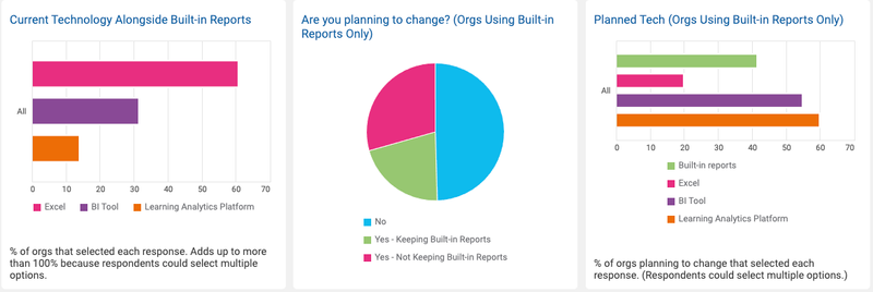 Current learning analytics technology alongside built-in reports