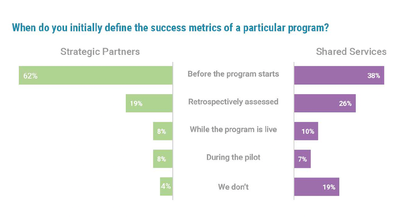 62% of Strategic Partners define success metrics before designing programs, compared to just 38% of Shared Services.