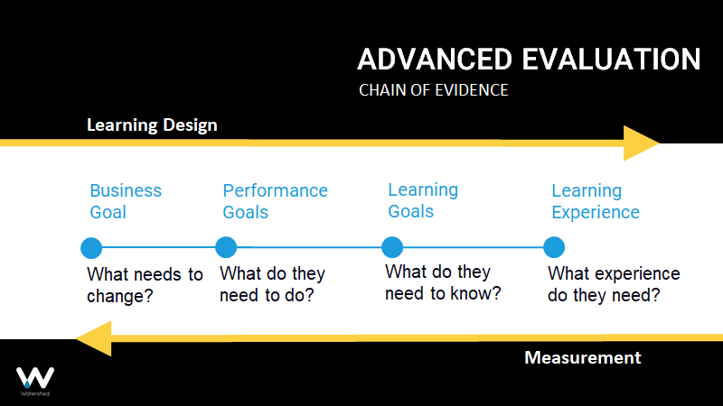Advanced Learning Evaluation, Chain of Evidence