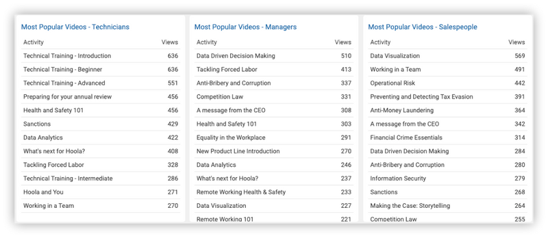 Leaderboard showing popular training video content by job role and department