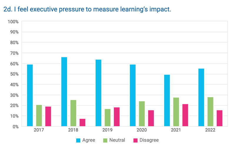 Survey Results: I feel executive pressure to measure learning's impact.