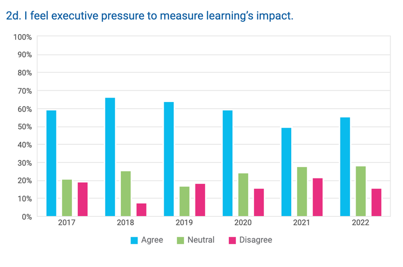 Survey Results: I feel executive pressure to measure learning's impact.