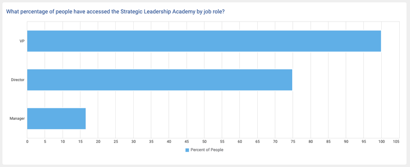 Example Watershed report showing uptake of the Strategic Leadership Academy content.