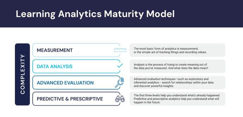 Learning Analytics Maturity Model