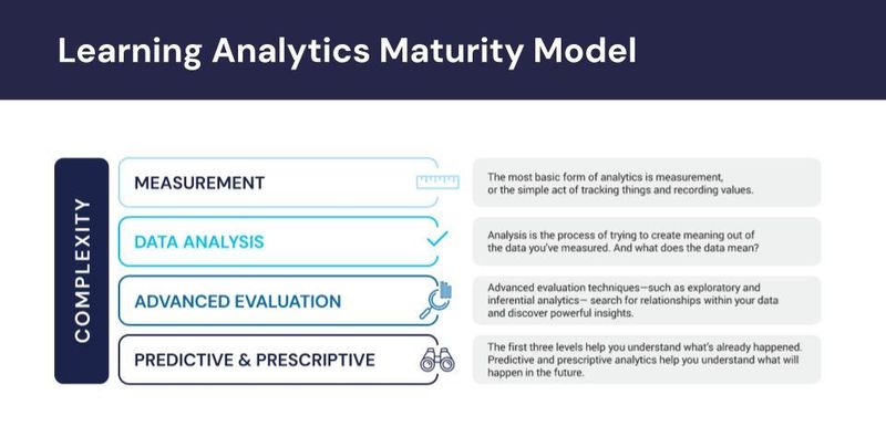 Learning Maturity 5 L&D Measurement Trends from Learning Technologies 2024