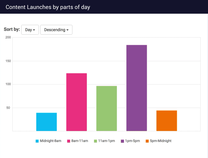 Watershed bar chart showing training content launches by parts of day