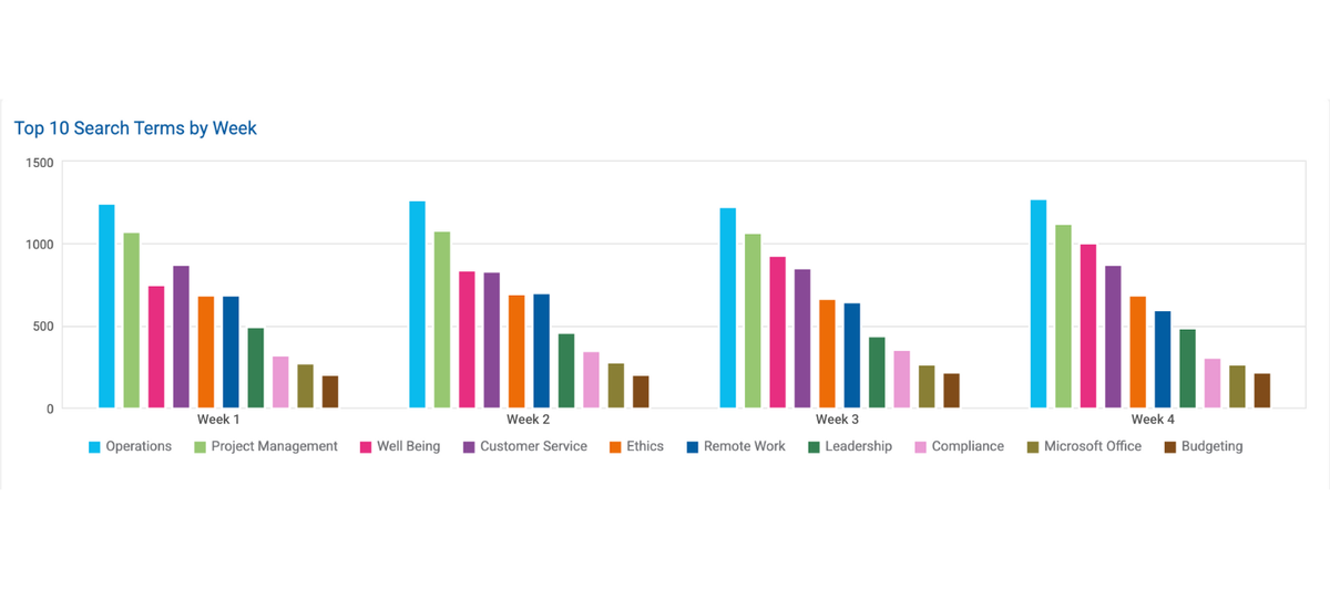 Clarity through Columns: Maximizing Bar Charts in L&D
