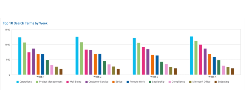 Clarity through Columns: Maximizing Bar Charts in L&D