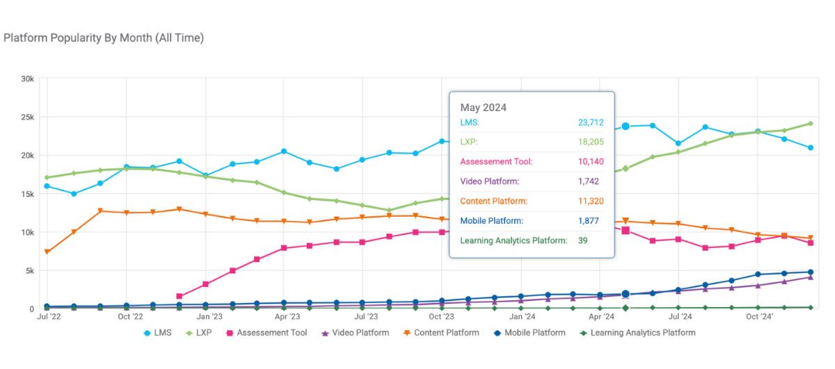 Platform popularity line chart