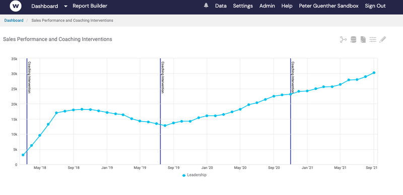 Example Watershed report shows how coaching interventions improve sales