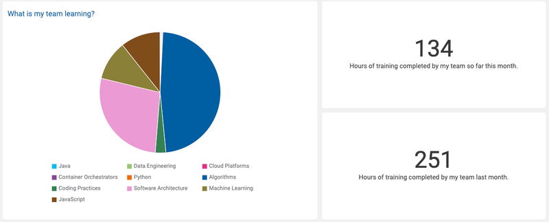 Watershed pie chart showing learner topics
